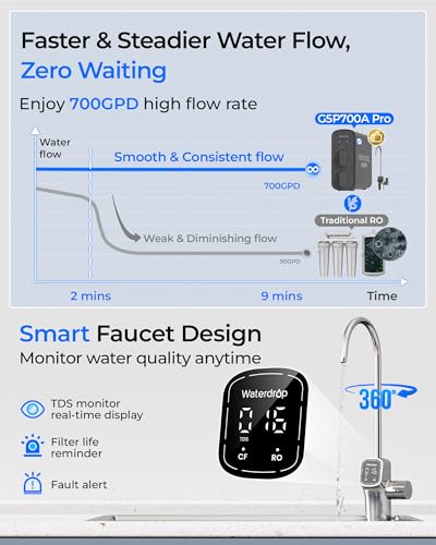 Waterdrop G5P700A-Pro Alkaline Mineral pH+ Reverse Osmosis Water Filter, NSF/ANSI 58 & 372 Certified, 8 Stage Dual Flow Reverse Osmosis System, 700 GPD RO Water Filtration System, LED Faucet thumbnail 6