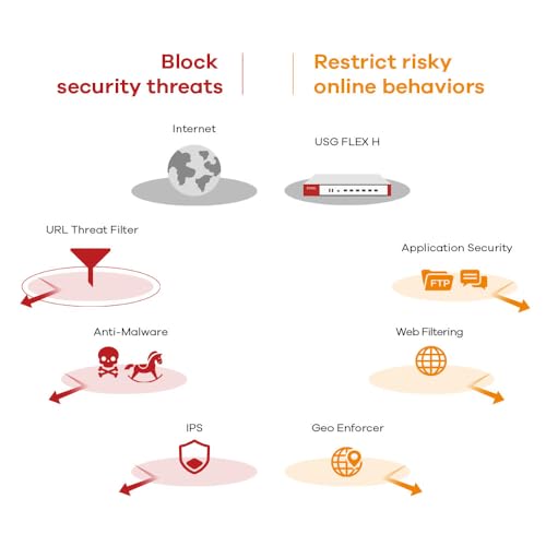 ZyXEL USG Flex 50HP + de pack sécurité Entry Defense - vue 8