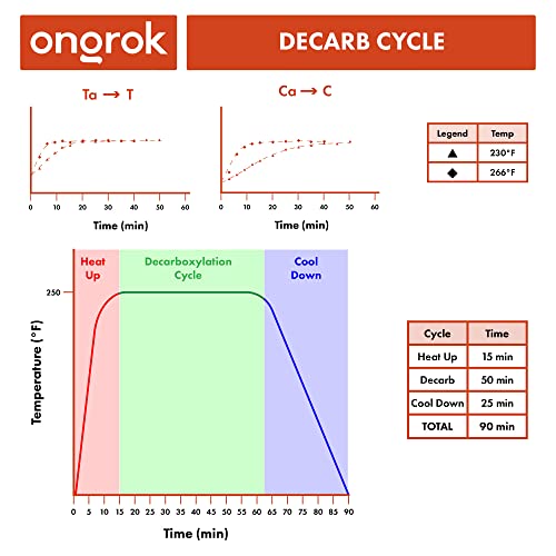 ONGROK Decarboxylator Machine
