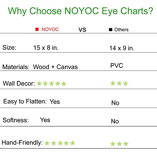 Noyoc Eye Charts For Eye Exams 10 Feet, Snellen Eye Chart With Wooden Frame For Wall Decor, 15X8 Inches Canvas Low Vision Eye Chart For Kids Gifts (1 Pack 10 Feet) #TOP3