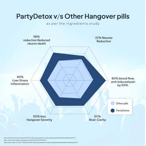 Image of Miduty Party Detox to Party Smart & Anti - Hangover For Better Morning & Night | Supports Liver | Safe, Effective & Clinically Tested by International Lab - 5 Capsules