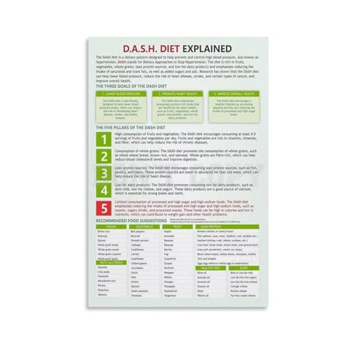 Dash Diet Food Chart Poster A Guide to the Dietary Approaches to Stop Hypertension Heart Healthy Eating Plan(Framed,16x24inch(40