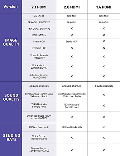 Highwings 48Gbps 8K Hdmi Cable 3.3Ft/1M 2-Pack, High Speed Hdmi Braided Nylon 2.1 Cord-4K120 144Hz 8K60Hz Rtx 3090 Earc Hdr10 4:4:4 Hdcp 2.2&2.3 Qms Vrr Dolby Compatible For Ps5, Ps4, Uhd Tv And Pc #TOP7