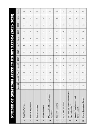 Image of MH SET Paper 1 Book (Marathi) | 14 Years ( 2011 - 2025) MH SET Paper 1 PYQ with Detailed Solutions | SET Exam Books Paper 1 Marathi for Teaching and Research Aptitude | IFAS