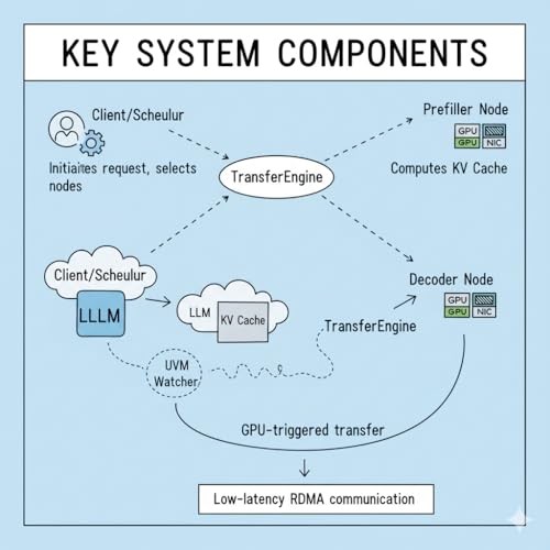 TransferEngine Deep Dive: How Unordered RDMA Breaks Vendor Lock?