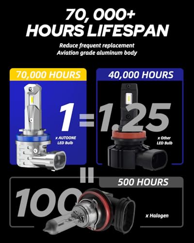 Image of AUTOONE H11 /H9 /H8 Light Bulbs, Fanless No Flicker 40000LM 6000K Fog Lights Canbus, 10YR Lifespan, Pack of 2