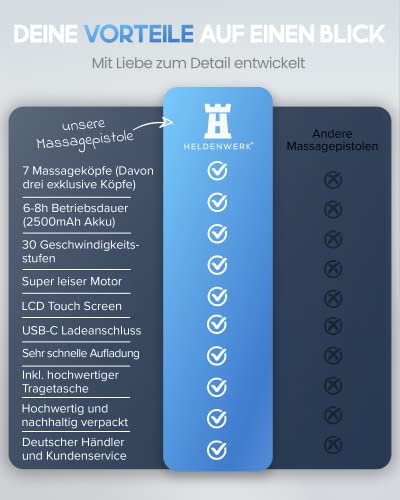 HELDENWERK Massagepistole inkl. 7 Massageköpfen & 30 Geschwindigkeiten I Muskel Massage-Gun mit USB-C Anschluss und Hitzekopf I Muskel Massagegerät, Massagegun, Muskelmassagepistole, Muskelpistole - Image 7