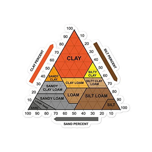 Soil Texture Triangle Chart Sticker