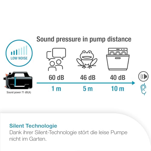 Gardena Gartenpumpe 5000 Silent Pumpen: 26% mehr Wasserdurchfluss bei gleichem Energieverbrauch...