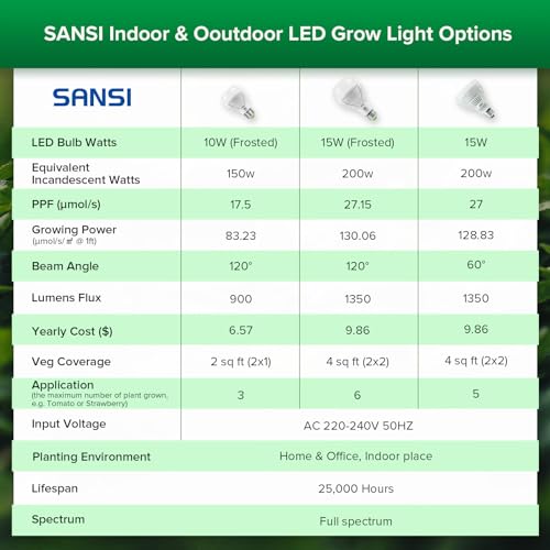 SANSI 15W LED Grow Light for Indoor Plants - 2Pack, 200W Equivalent Full Spectrum LED E27 Plant Grow Light Bulb with Frosted Lens (PPF: 27μmol/s, 120° Beam Angle, Veg Coverage: 2x2 Sq Ft)