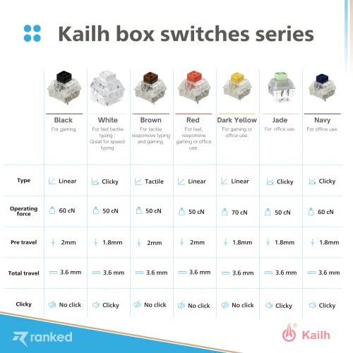 Ranked Kailh Box Key Switches For Mechanical Gaming Keyboards | Plate Mounted (Kailh Box White, 65 Pcs) #TOP5