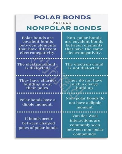 Chemical Bonds Diagram Poster Polar vs Nonpolar Covalent Canvas Print STEM Educational Decor for Science Teachers Students(Frame