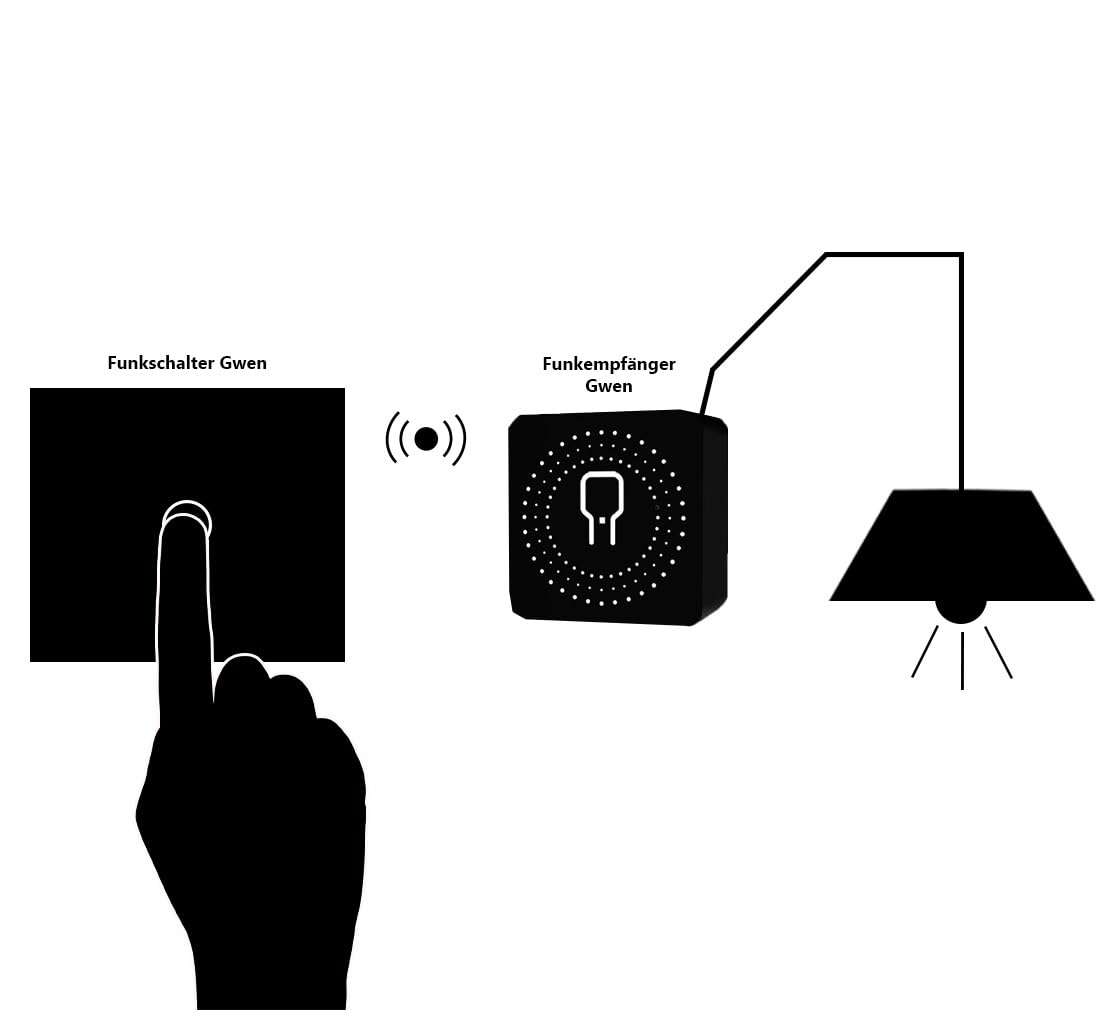 Luxus-Time Funk Lichtschalter Wandsender Empfänger für Lampen ohne Schalter zum Nachrüsten Kabellos Batterie Schalter Fernschalter Touch GWEN (2x Empfänger + 2-facher Lichtschalter Weiß GWEN)
