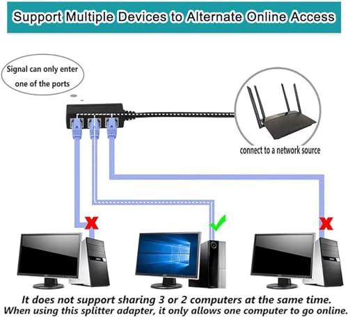 Image of AKWOR RJ45 Ethernet Splitter Cable, 1 to 3, Cat 5 /6, Compatible with Router, Computer, Laptop, TV, Set-top Box, Wireless Device, ADSL