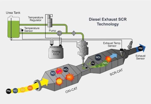 Image of MotorPower Care DEF System Cleaner & SCR Additive - Prevents Diesel Exhaust Fluid Crystal Buildup | Cleans DEF Injector & SCR Catalyst | for All AdBlue Diesel Vehicles