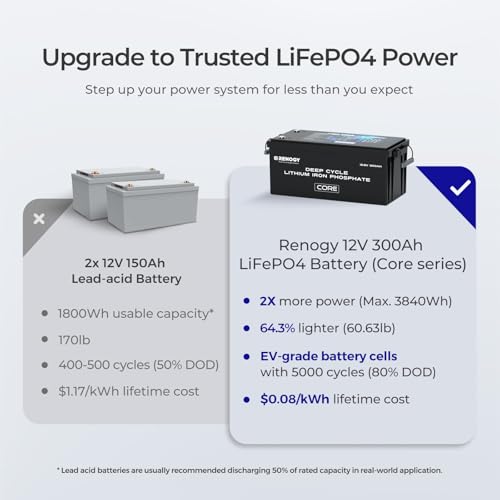 Image of Renogy 12V Lithium Battery 300Ah Self Heating LiFePO4 Battery, 5000+ Deep Cycles 200A BMS IP65 Waterproof Marine Battery for Solar System, RV, Marine, Solar, Trolling Motor, Home Backup Power 3 Pack