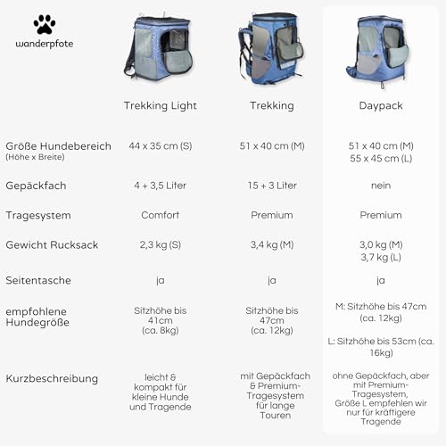 Wanderpfote Hunderucksack bis 12kg - Modell Daypack, Größe M, Blau - Premium Rucksack für kleine bis mittelgroße Hunde mit Höhenverstellbarem Tragesystem und viel Raum für den Hund