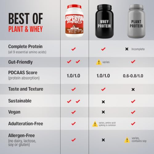 Image of Superyou Pro Fermented Yeast Protein Isolate 1kg | 24g Protein| Chocolate | Higher Absorption than Plant Protein | Superior Muscle Recovery | Gut Friendly | Vegan Protein | PDCAAS of 1