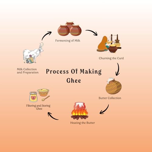 Image of Jivika A2 Gir Cow Ghee 1 Litre (Pack of 2) | Vedic Bilona Method Cultured Desi Cow Ghee | Grass Fed | Traditional Pure Ghee | Curd-Churned, Grass-Fed | Lab Tested