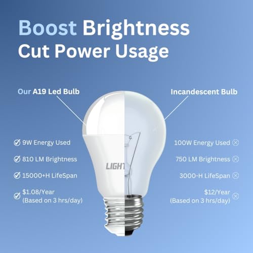 Image of A19 LED Light Bulbs, 12 Pack, 60 Watt Equivalent, 9W Soft White Warm White 3000K LED Light Bulb, 810 LM, Bedroom, Living Room, Kitchen, Garage, Soft White LED Light Bulbs, Non-Dimmable, E26, UL Listed