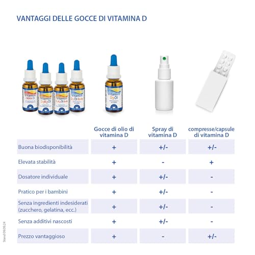 Dr. Jacob's Vitamin D3 Öl forte 20 ml I 2000 I.E. 50 µg D3 pro Tropfen I optimal bioverfügbar I 640 Tropfen, 1.280.000 I.E