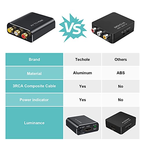 Adattatore RCA HDMI, Convertitore da AV a HDMI
