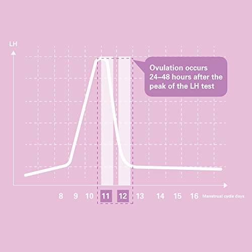 50Pcs Lh Test Strips For Women, Ovulation Predictor Kit Tracker With High Sensitivity Result & Easy Operation For Women To Use At Home #TOP2