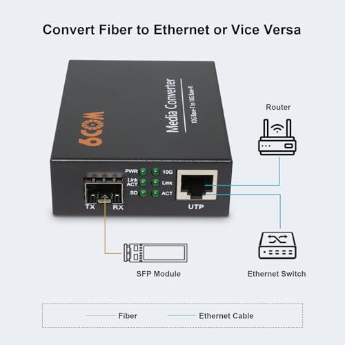 Image of 6COMGIGA 10G Fiber Media Converter with LFP Function,1x 1000M /2.5G /5G /10GBase-T Auto-Negotiation RJ45 Slot to 1x 10GBase-X SFP+ Slot,Support 10GBase-SR /LR /BIDI, 10 Gigabit Ethernet Media Converter