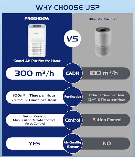 Smart Wi-Fi Air Purifier for Bedroom, FRESHDEW CADR 300 m³/h H13 True HEPA Filter with Air Quality Sensor, Pet Air Purifiers for Home up to 100m², Air Cleaner for Pets, Smoke, Dust, Works with Alexa - Image 4