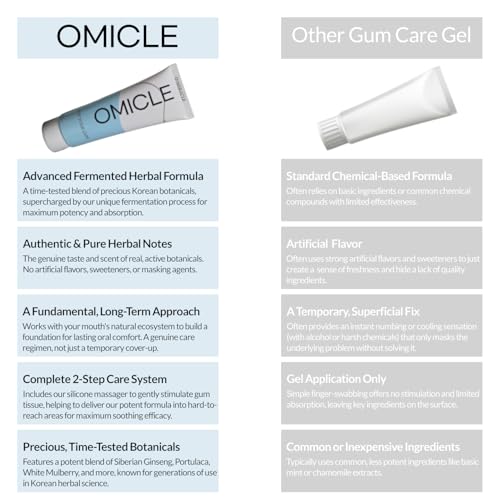 Image of OMICLE Daily Gum Care: Fast-Acting Soothing Relief, Gentle & Alcohol-Free Formula with Natural Ingredients