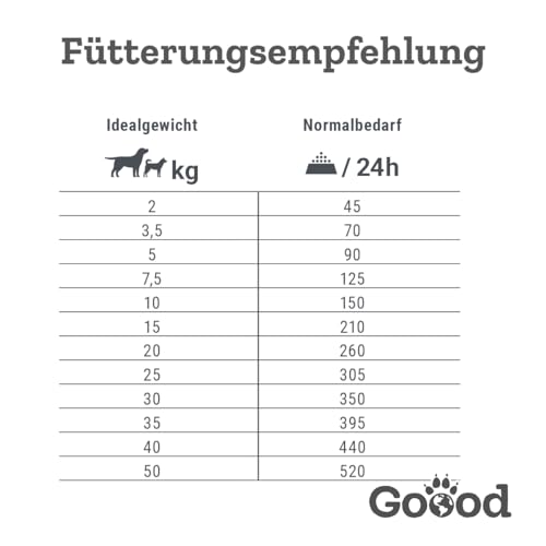 Goood Adult Freilandlamm – Trockenfutter, Hundefutter – getreidefrei, für Knochen und Gelenke, mit hochwertigen Proteinen - für alle Rassen und Größen - 1,8kg