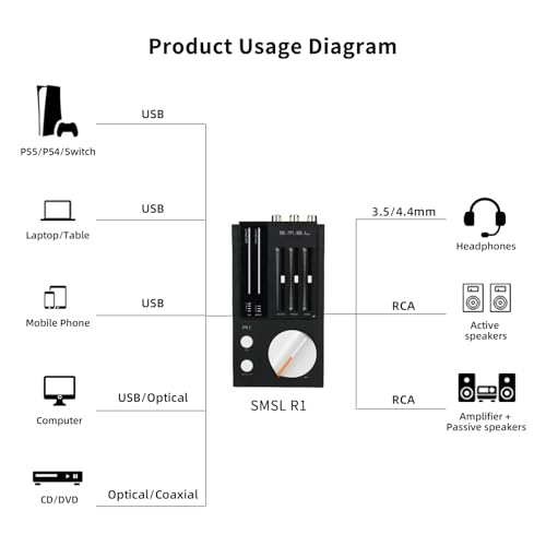 Image of SMSL R1 DAC Headphone Amplifier, Desktop USB C Digital to Analog Audio Converter for Gaming PC PS5, Microphone /USB /Opt /Coax Input 3.5mm /4.4mm Balanced /RCA Output, EQ Mode /Bass /Treble Adjust (Black)