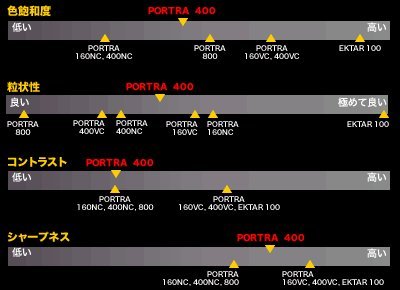 Amazon | Kodak カラーネガフィルム ポートラ400 120 10本パック