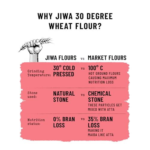 Image of Jiwa 30 Degree Wheat Flour /Atta | 5 Kg | Patented Cold Pressed Flour | Slow Ground | Puffed Soft Rotis | Natural Chakki Atta | 0% Maida | 0% Bran Loss