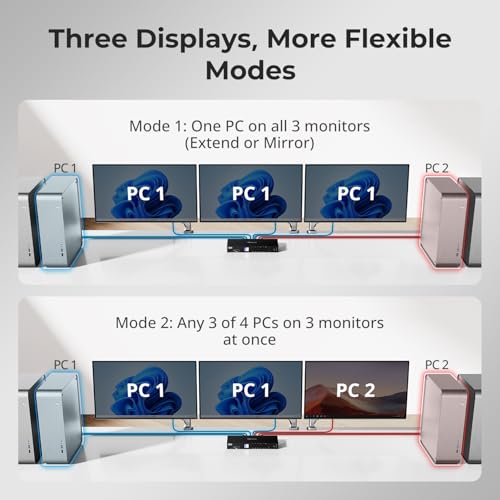 Image of TESmart USB 3.0 KVM Switch 3 Monitors 4 Computers 4K@60Hz, HDMI+DP KVM Docking Station, EDID Emulators, 1G Ethernet, Hotkey Switch, 2K@144Hz for Gaming & Home Office, Audio & Mic with All Input Cables