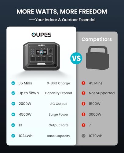 OUPES Mega 1 Portable Power Station, 1024Wh LiFePO4 Battery w/ 4 2000W AC Outlets, Fast Charge 0-80% in 36 Min, Expandable to 5kWh, UPS, Solar Generator for Home Backup, Camping (Solar Panel Optional)