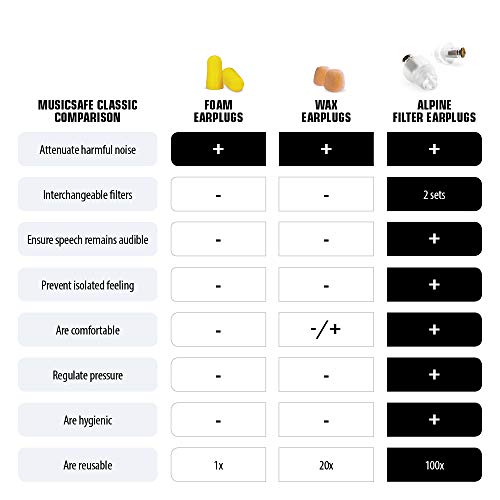 Alpine Hearing Protection MusicSafe Classic Earplugs for Musicians