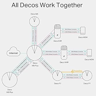 TP-Link Deco E4 Whole Home Mesh Wi-Fi System, Seamless and Speedy (AC1200), 2×100Mbps Ethernet Ports, Work with Amazon Echo/Alexa, Router and WiFi Booster Replacement, Parent Control, Pack of 3