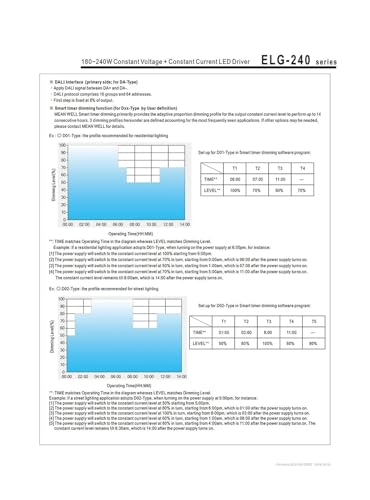 Alimentation LED ELG-240-42AB 240W transformateur variable CA CC IP65