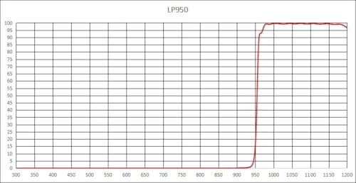 1pc LP950 Coated Long Wave Pass T98% @ 970-1200nm OD4@200-900nm Thickness 0.5 1.1mm (Diameter 15 * 0.5mm)