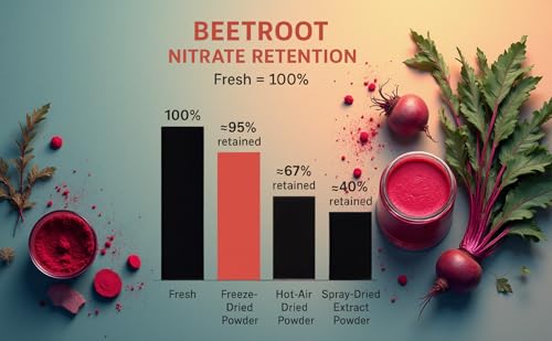 Beets Superfoods Blended Powder Juice: Nitric Oxide Booster & Energy Blend | Beetroot Pomegranate Powder to Extend NO & Blood Flow | No Added Sugar, Freeze-Dried