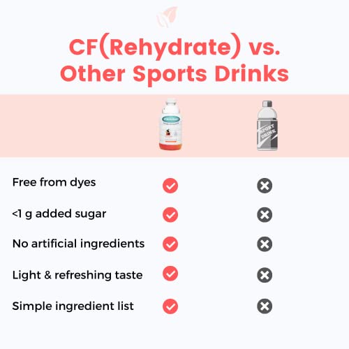Cf Nutrition Cf(Rehydrate) Electrolyte Drink Solution, Rehydration Relief For Kids & Adults, Sport Recovery Drink, Vegan, Gluten-Free, Aloha Blend, 33.8 Fl Oz (Pack Of 2) #TOP2