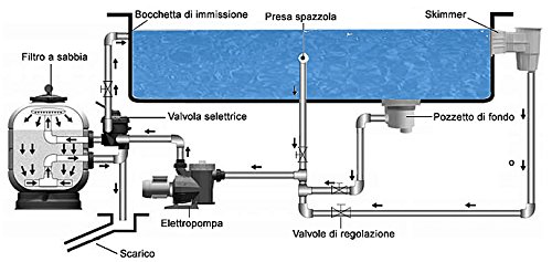 Pompa Per Filtrazione Acqua Delle Piscine Completa Di Prefiltro Norman/1 750