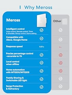 Meross Interrupteur Volet Roulant Connecté (FIL NEUTRE REQUIS), Lot de 2 Interrupteur de Rideau Compatible avec Alexa et Google Home, Contrôle de Pourcentage, Commande Vocale et Contrôle à Distance