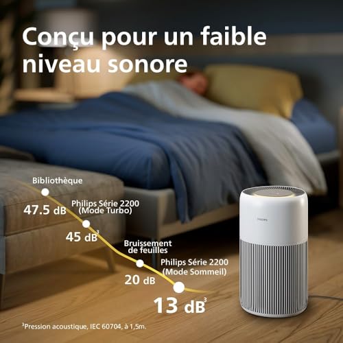 Purificateur d'air Philips Série 2200, HEPA NanoProtect + Filtre à charbon actif, CADR 400m³/h pour 104m², Pour personnes allergiques, Ultra-silencieux, Filtre intelligent et durable (AC2210/10) – Image 6
