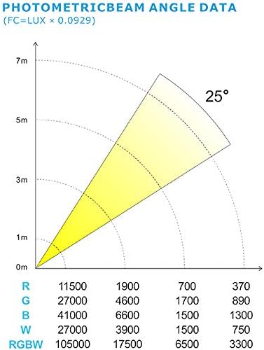 Photometric beam angle data for the Boulder LED Moving Head Wash Light