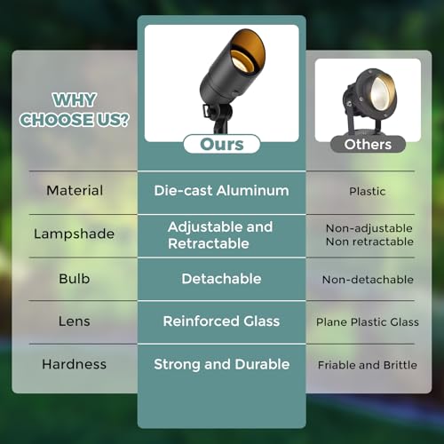 Gardencoin Low Voltage Landscape Spotlight, 12V LED Outdoor Landscape Lighting, Landscape Spot Lights Wired for Garden and Yard, Aluminum Up Lighting Fixture with 5W MR16 Replaceable Bulb (12 Pack) - Image 4