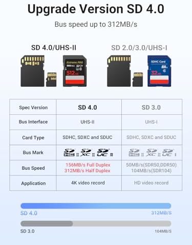 UGREEN USB C SD 4.0 Card Reader, UHS-II Micro SD Card Reader Memory Card Reader Fast for SD Micro SD SDXC SDHC UHS-II & UHS-I Cards for iPhone 16/15 Pro Max MacBook Laptop Tablet Smartphone Android