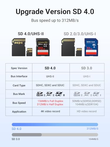 UGREEN USB C SD 4.0 Card Reader, UHS-II Micro SD Card
