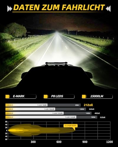 CO LIGHT 21 LED Driving Lightbar Auto mit ECE Zulassung, 80W 15000LM LED Zusatzscheinwerfer für Nah- und Fernlicht, 12V/24V Arbeitsscheinwerfer für Offroad/LKW/Traktor/Fahrzeuge/Wohnwagen